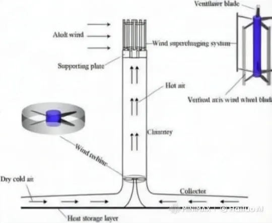 Dynamic Illustration of Vertical Axis Wind Power System – AI Generated Video | Hailuo AI